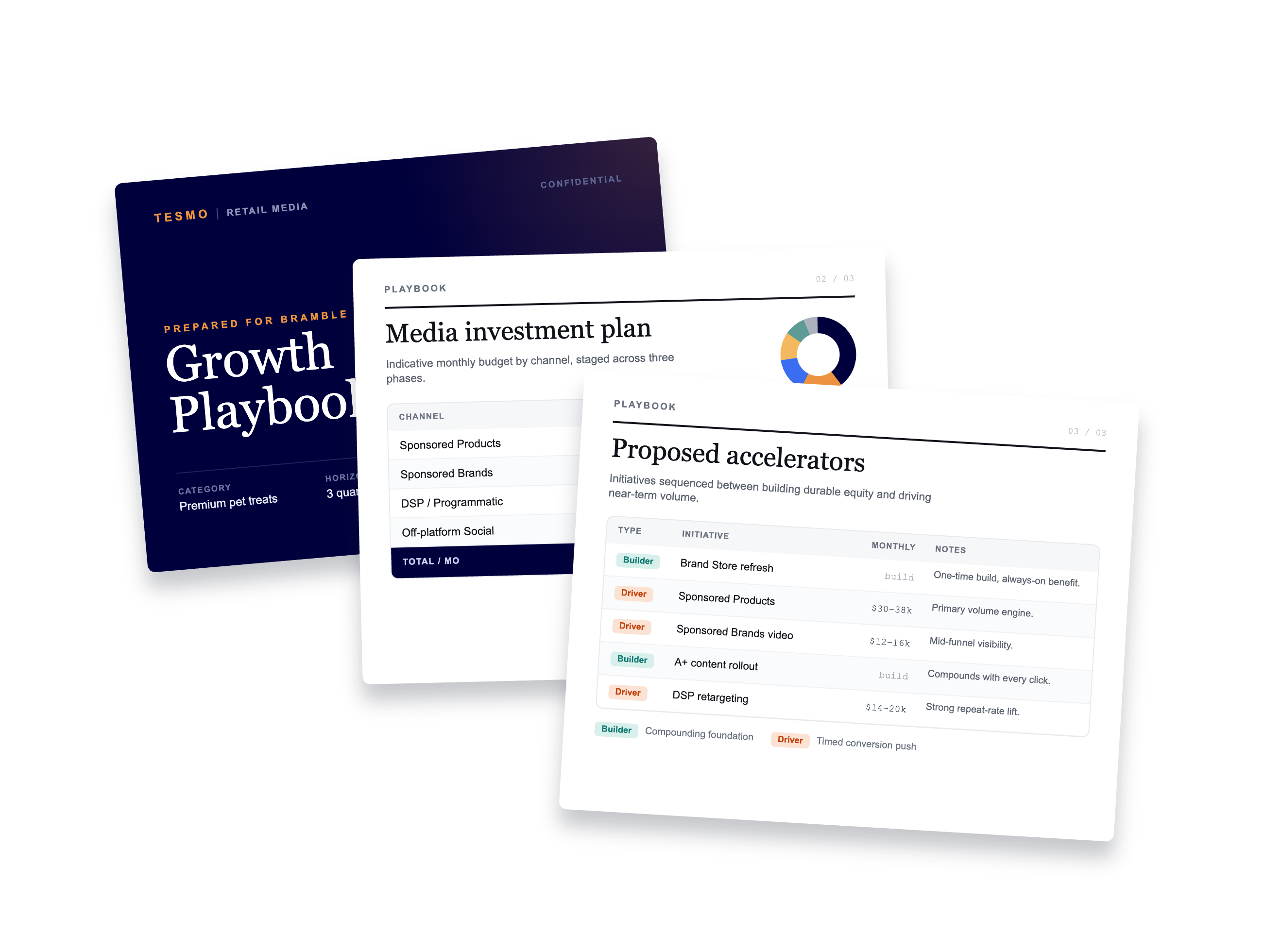 A TESMO retail-media growth playbook — a staged media investment plan and a sequenced table of proposed accelerators